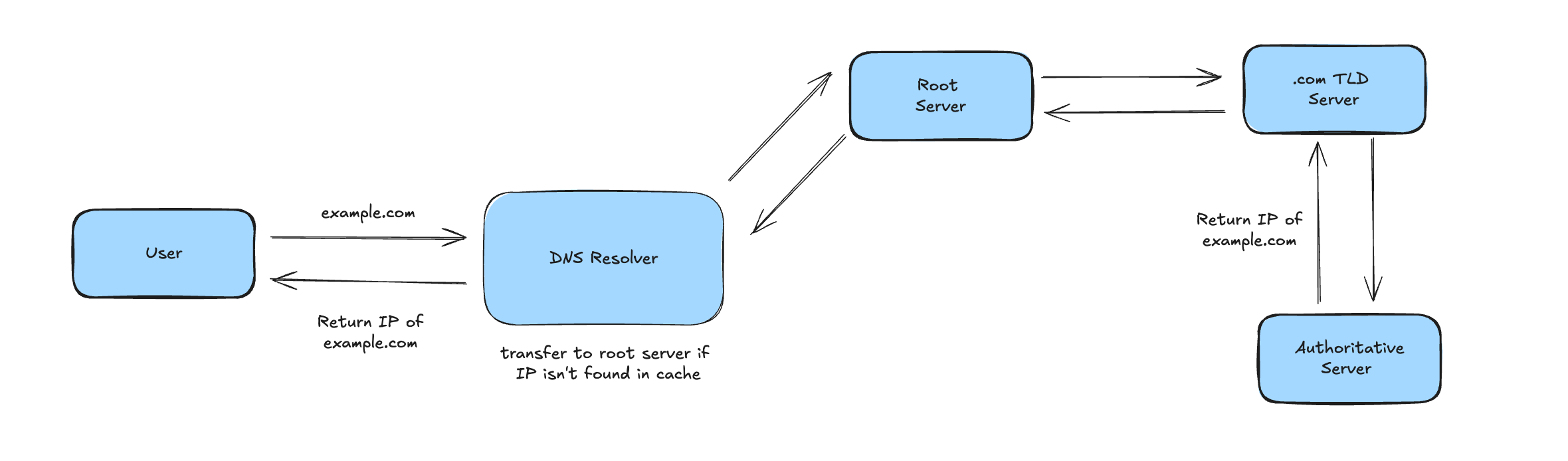 dns-as-a-lifeline-4